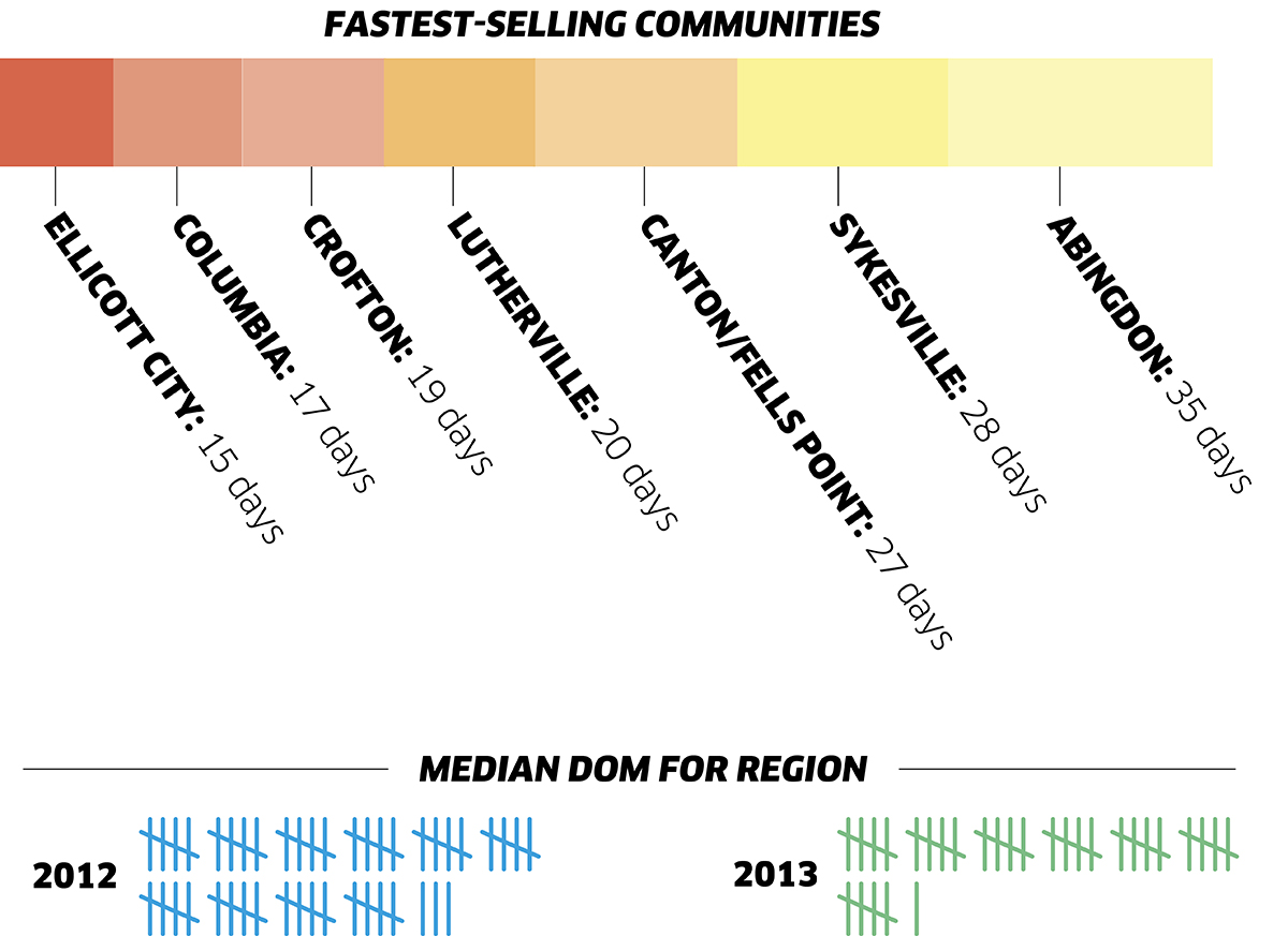 fastest selling communities